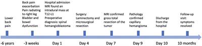 Case report: A cystic capillary hemangioma located at the conus medullaris mimicking hemangioblastoma